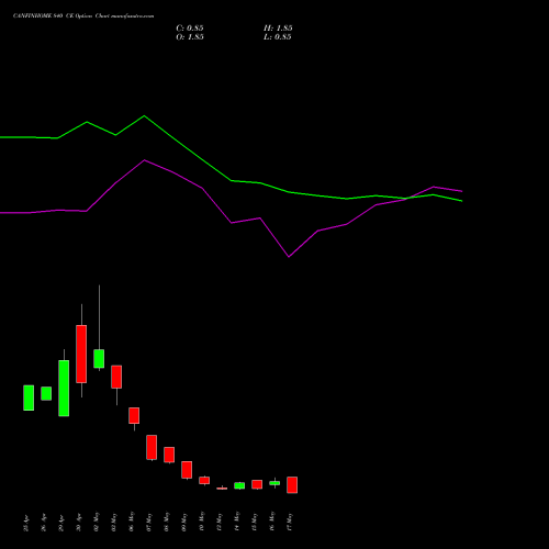 CANFINHOME 840 CE CALL indicators chart analysis Can Fin Homes Limited options price chart strike 840 CALL