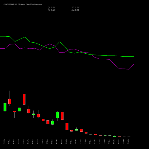 CANFINHOME 900 CE CALL indicators chart analysis Can Fin Homes Limited options price chart strike 900 CALL