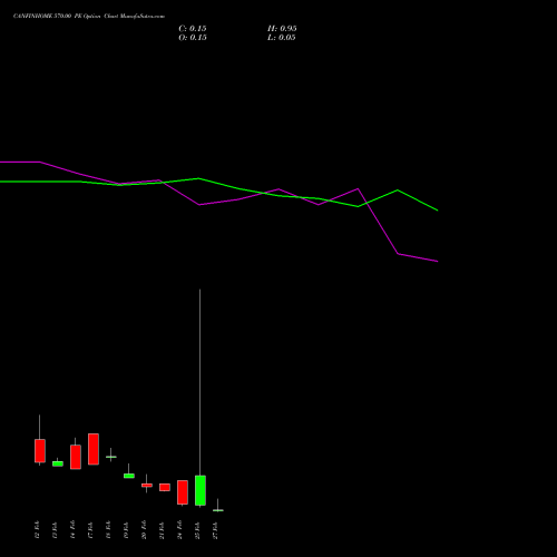 CANFINHOME 570.00 PE PUT indicators chart analysis Can Fin Homes Limited options price chart strike 570.00 PUT