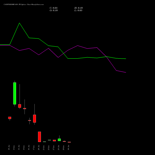 CANFINHOME 630 PE PUT indicators chart analysis Can Fin Homes Limited options price chart strike 630 PUT