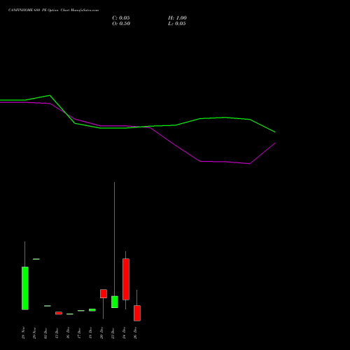 CANFINHOME 680 PE PUT indicators chart analysis Can Fin Homes Limited options price chart strike 680 PUT