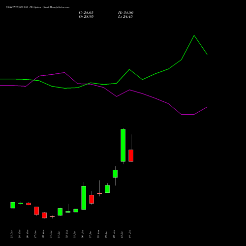 CANFINHOME 680 PE PUT indicators chart analysis Can Fin Homes Limited options price chart strike 680 PUT