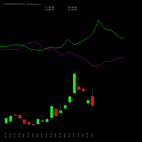 CANFINHOME 690.00 PE PUT indicators chart analysis Can Fin Homes Limited options price chart strike 690.00 PUT