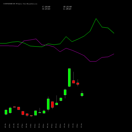 CANFINHOME 690 PE PUT indicators chart analysis Can Fin Homes Limited options price chart strike 690 PUT