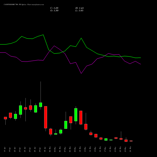 CANFINHOME 700 PE PUT indicators chart analysis Can Fin Homes Limited options price chart strike 700 PUT