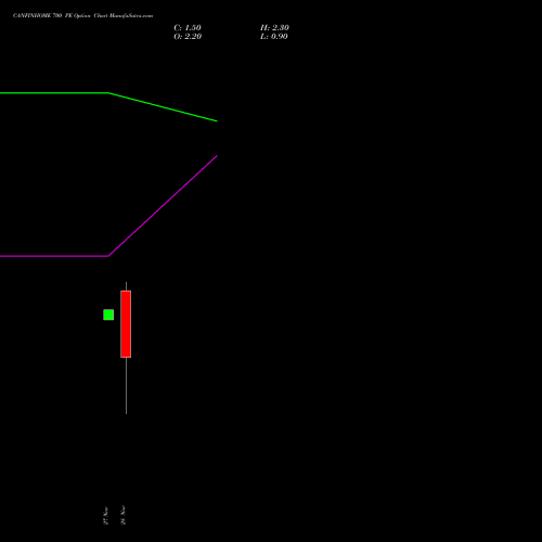 CANFINHOME 700 PE PUT indicators chart analysis Can Fin Homes Limited options price chart strike 700 PUT