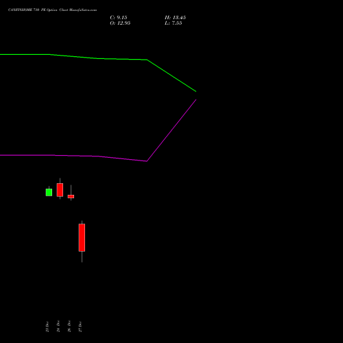 CANFINHOME 710 PE PUT indicators chart analysis Can Fin Homes Limited options price chart strike 710 PUT