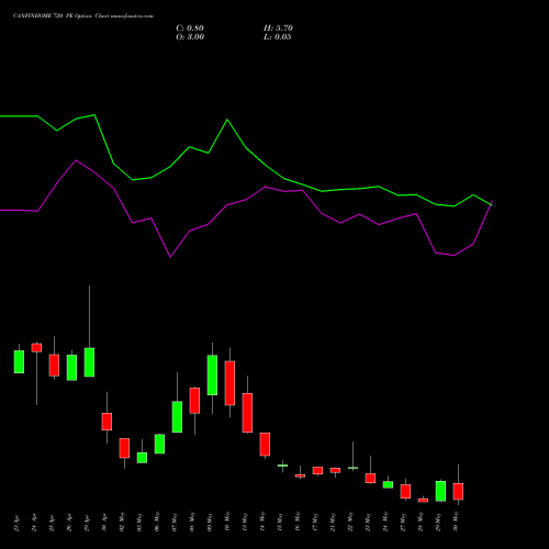 CANFINHOME 720 PE PUT indicators chart analysis Can Fin Homes Limited options price chart strike 720 PUT