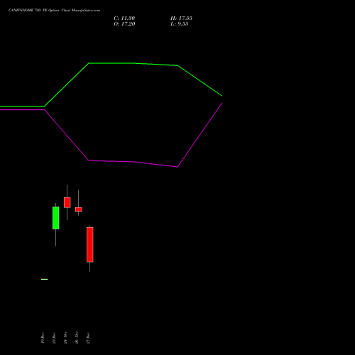 CANFINHOME 720 PE PUT indicators chart analysis Can Fin Homes Limited options price chart strike 720 PUT