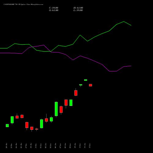 CANFINHOME 730 PE PUT indicators chart analysis Can Fin Homes Limited options price chart strike 730 PUT