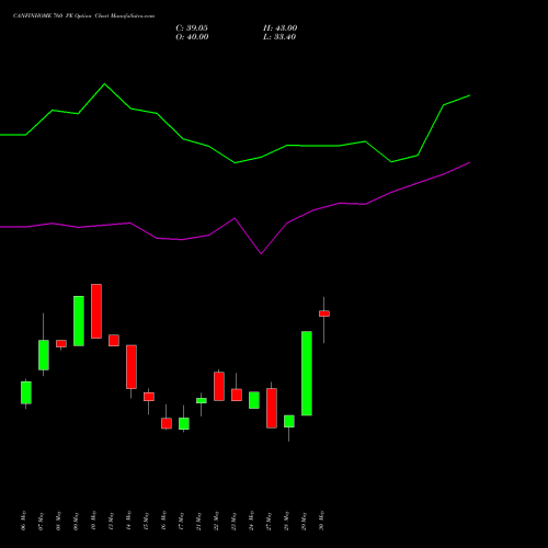 CANFINHOME 760 PE PUT indicators chart analysis Can Fin Homes Limited options price chart strike 760 PUT