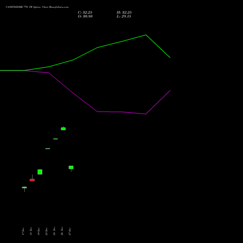 CANFINHOME 770 PE PUT indicators chart analysis Can Fin Homes Limited options price chart strike 770 PUT