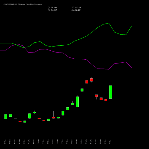 CANFINHOME 800 PE PUT indicators chart analysis Can Fin Homes Limited options price chart strike 800 PUT