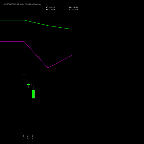 CANFINHOME 810 PE PUT indicators chart analysis Can Fin Homes Limited options price chart strike 810 PUT