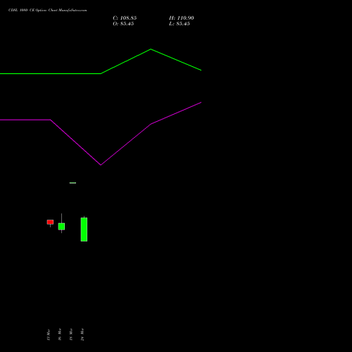 CDSL 1080 CE (CALL) 30 March 2026 options price chart analysis Central Depo Ser (i) Ltd 