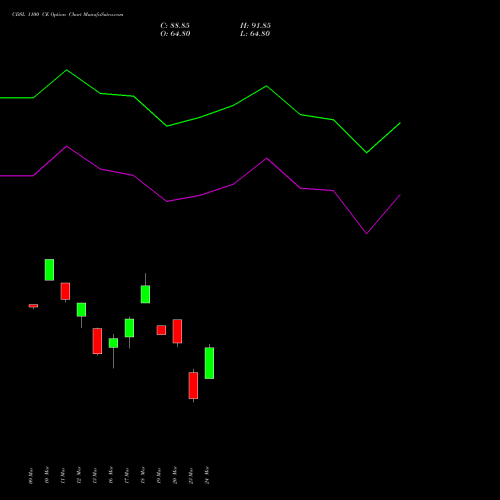 CDSL 1100 CE (CALL) 30 March 2026 options price chart analysis Central Depo Ser (i) Ltd 