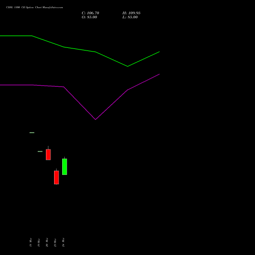 CDSL 1100 CE (CALL) 28 April 2026 options price chart analysis Central Depo Ser (i) Ltd 