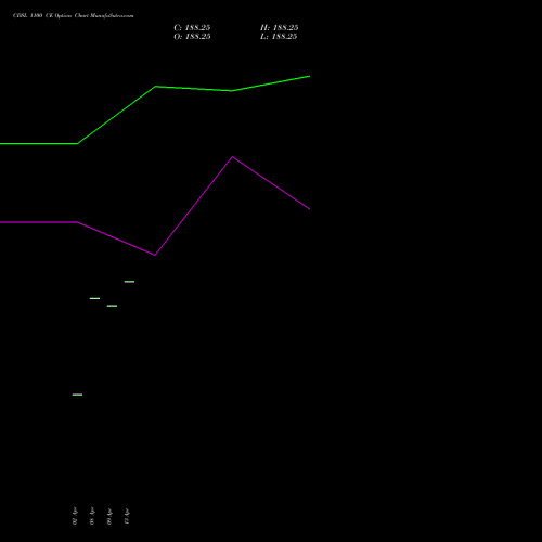 CDSL 1100 CE (CALL) 26 May 2026 options price chart analysis Central Depo Ser (i) Ltd 
