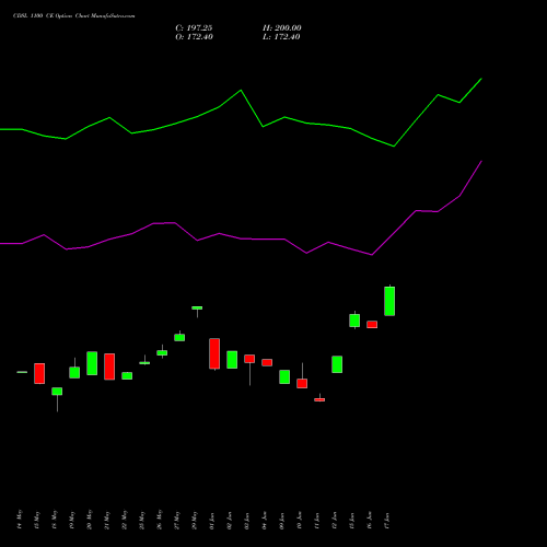 CDSL 1100 CE (CALL) 30 June 2026 options price chart analysis Central Depo Ser (i) Ltd 