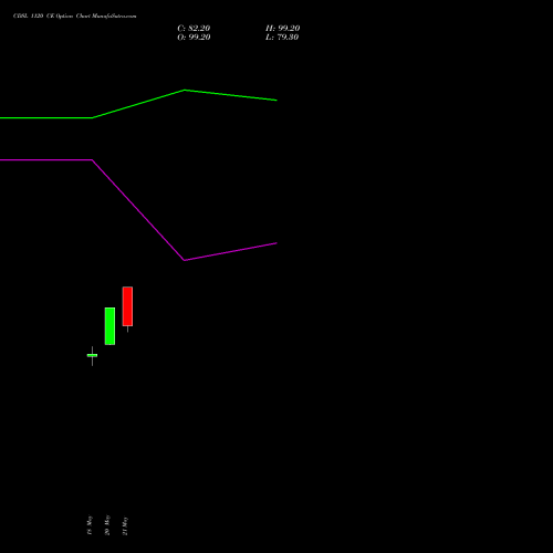 CDSL 1120 CE (CALL) 26 May 2026 options price chart analysis Central Depo Ser (i) Ltd 