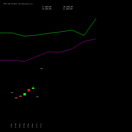 CDSL 1120 CE (CALL) 30 June 2026 options price chart analysis Central Depo Ser (i) Ltd 
