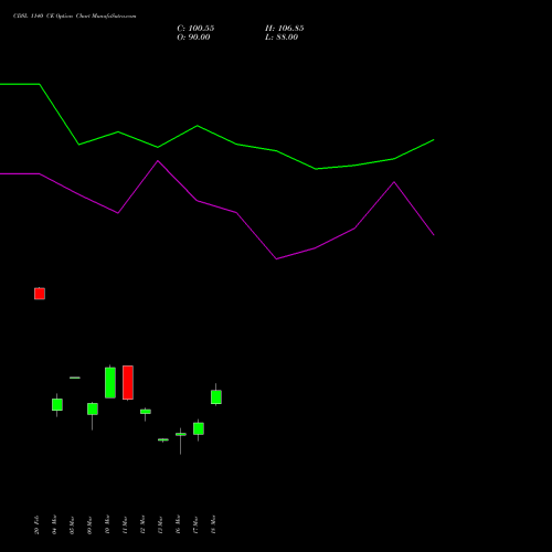 CDSL 1140 CE (CALL) 30 March 2026 options price chart analysis Central Depo Ser (i) Ltd 