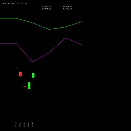 CDSL 1140 CE (CALL) 26 May 2026 options price chart analysis Central Depo Ser (i) Ltd 