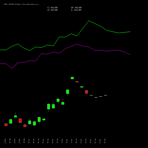 CDSL 1160.00 CE (CALL) 28 April 2026 options price chart analysis Central Depo Ser (i) Ltd 