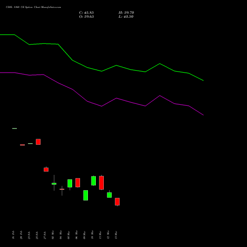 CDSL 1160 CE (CALL) 30 March 2026 options price chart analysis Central Depo Ser (i) Ltd 