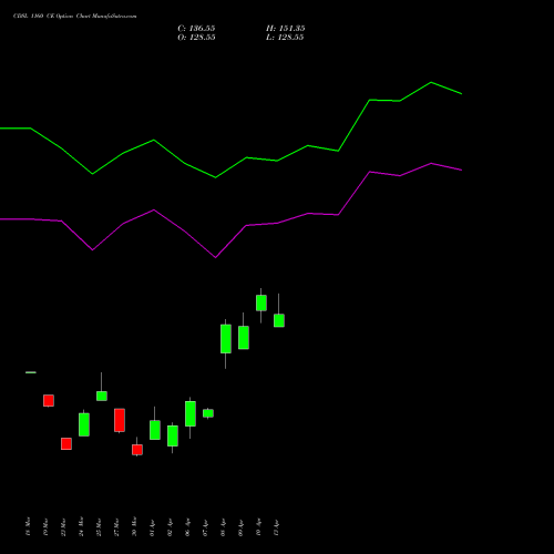 CDSL 1160 CE (CALL) 28 April 2026 options price chart analysis Central Depo Ser (i) Ltd 