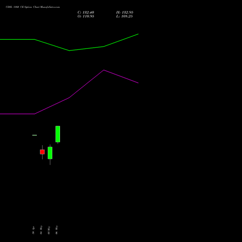 CDSL 1160 CE (CALL) 26 May 2026 options price chart analysis Central Depo Ser (i) Ltd 
