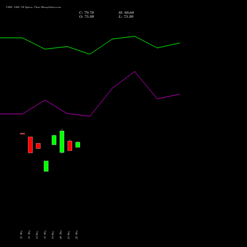 CDSL 1160 CE (CALL) 30 June 2026 options price chart analysis Central Depo Ser (i) Ltd 
