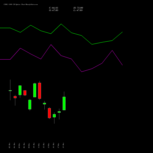CDSL 1180 CE (CALL) 30 March 2026 options price chart analysis Central Depo Ser (i) Ltd 
