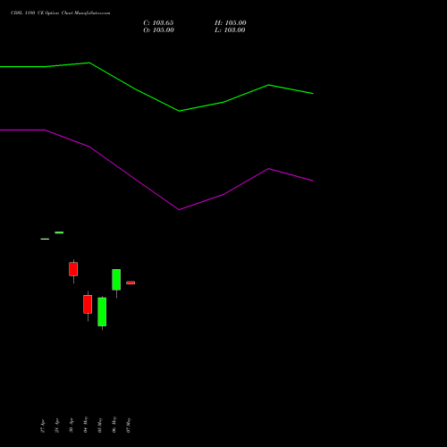 CDSL 1180 CE (CALL) 26 May 2026 options price chart analysis Central Depo Ser (i) Ltd 