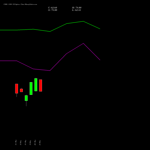 CDSL 1180 CE (CALL) 30 June 2026 options price chart analysis Central Depo Ser (i) Ltd 