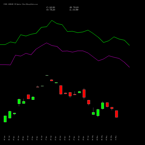 CDSL 1200.00 CE (CALL) 26 May 2026 options price chart analysis Central Depo Ser (i) Ltd 