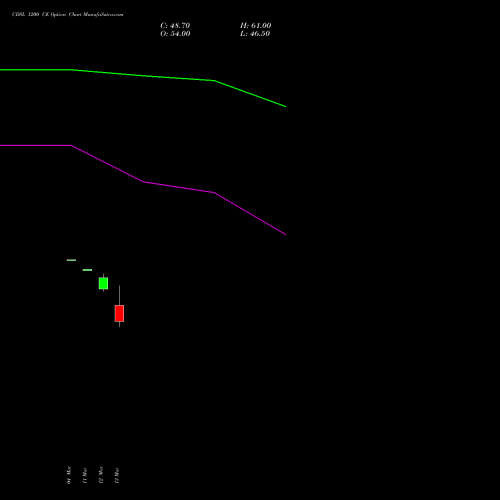 CDSL 1200 CE (CALL) 28 April 2026 options price chart analysis Central Depo Ser (i) Ltd 