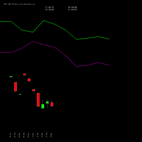 CDSL 1200 CE (CALL) 30 June 2026 options price chart analysis Central Depo Ser (i) Ltd 