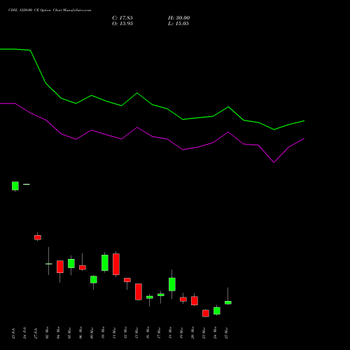 CDSL 1220.00 CE (CALL) 30 March 2026 options price chart analysis Central Depo Ser (i) Ltd 