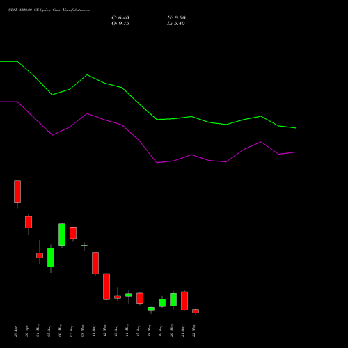 CDSL 1220.00 CE (CALL) 26 May 2026 options price chart analysis Central Depo Ser (i) Ltd 