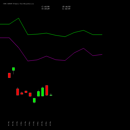 CDSL 1220.00 CE (CALL) 30 June 2026 options price chart analysis Central Depo Ser (i) Ltd 