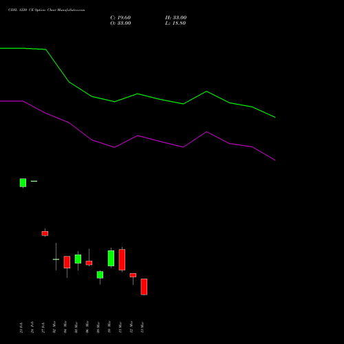 CDSL 1220 CE (CALL) 30 March 2026 options price chart analysis Central Depo Ser (i) Ltd 