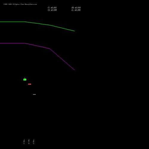 CDSL 1220 CE (CALL) 28 April 2026 options price chart analysis Central Depo Ser (i) Ltd 
