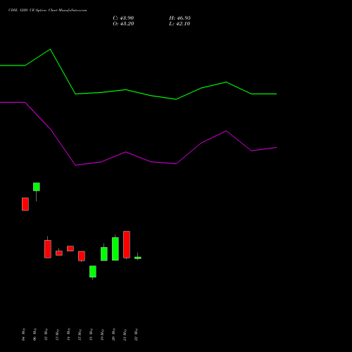 CDSL 1220 CE (CALL) 30 June 2026 options price chart analysis Central Depo Ser (i) Ltd 