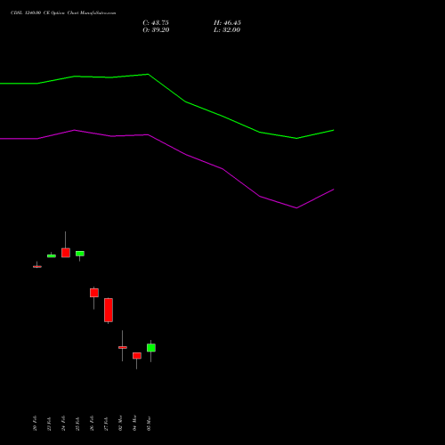 CDSL 1240.00 CE (CALL) 30 March 2026 options price chart analysis Central Depo Ser (i) Ltd 