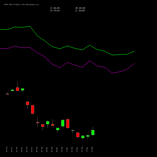 CDSL 1240 CE (CALL) 30 March 2026 options price chart analysis Central Depo Ser (i) Ltd 