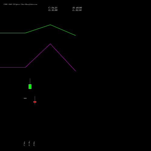 CDSL 1240 CE (CALL) 28 April 2026 options price chart analysis Central Depo Ser (i) Ltd 