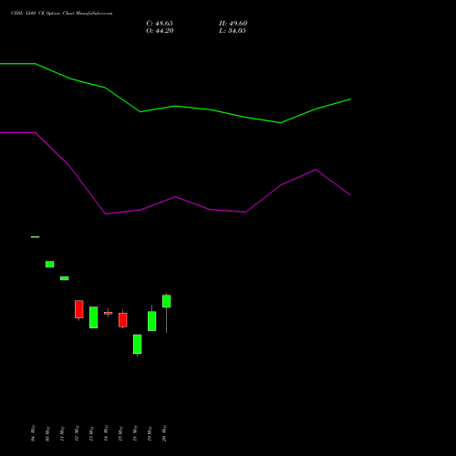 CDSL 1240 CE (CALL) 30 June 2026 options price chart analysis Central Depo Ser (i) Ltd 