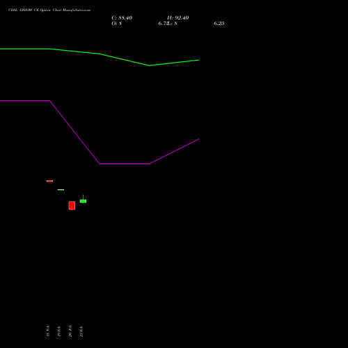CDSL 1260.00 CE (CALL) 30 March 2026 options price chart analysis Central Depo Ser (i) Ltd 