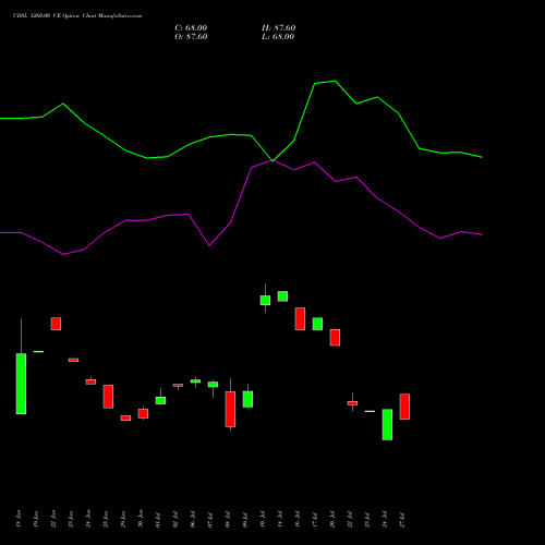 CDSL 1260.00 CE (CALL) 28 July 2026 options price chart analysis Central Depo Ser (i) Ltd 
